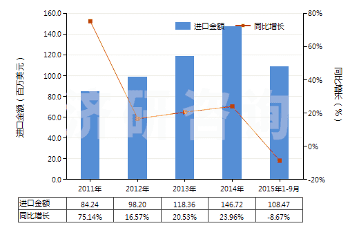 2011-2015年9月中國酪蛋白酸鹽及其他酪蛋白衍生物、酪蛋白膠(HS35019000)進口總額及增速統(tǒng)計